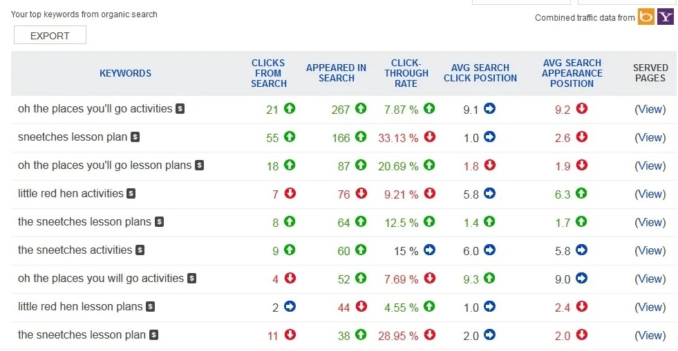 How’s that Keyword Performing?